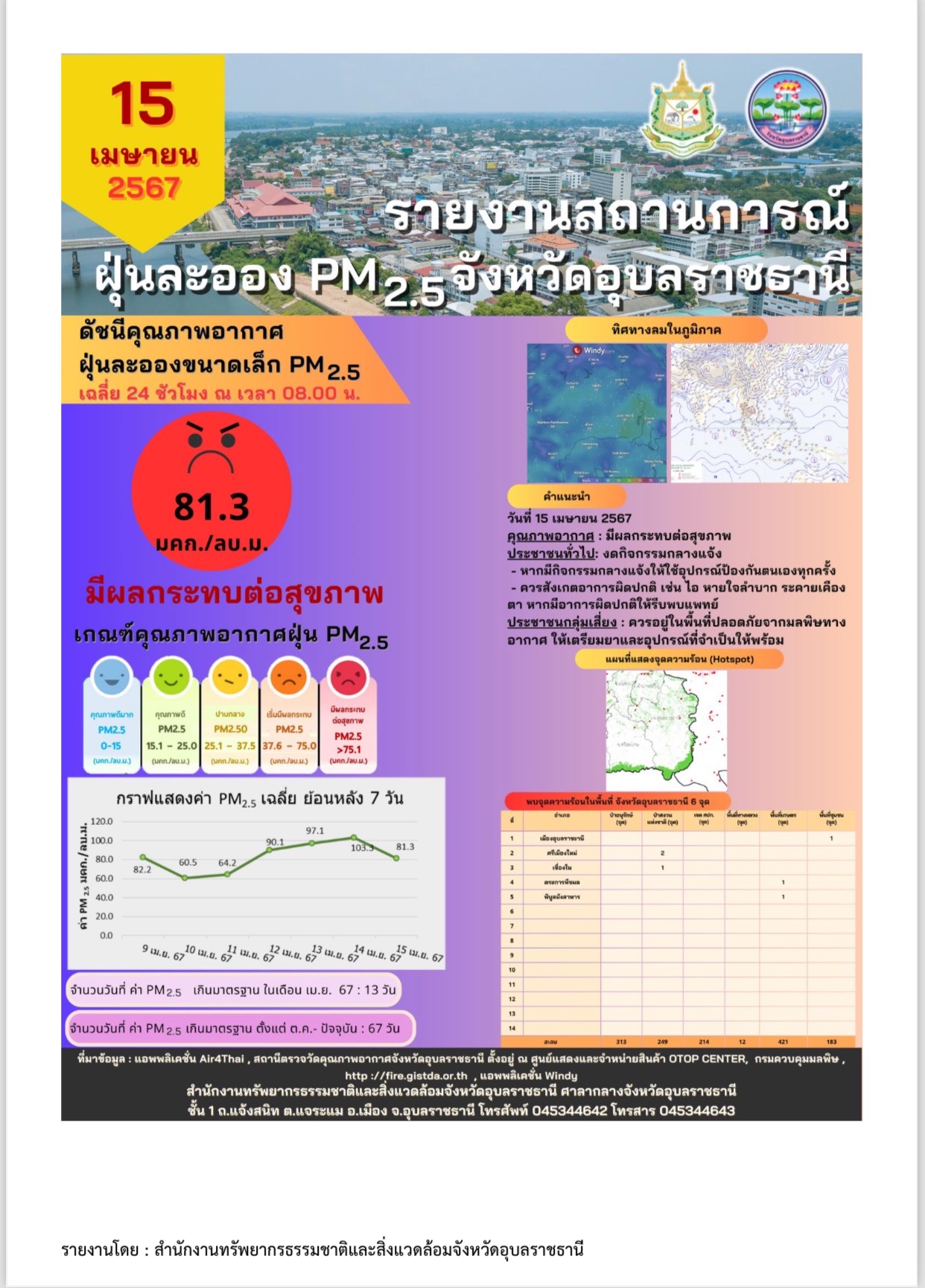จ.อุบลฯ มีค่าฝุ่น PM 2.5 เกินมาตรฐาน  และพบจุดความร้อนในหลายอำเภอ    