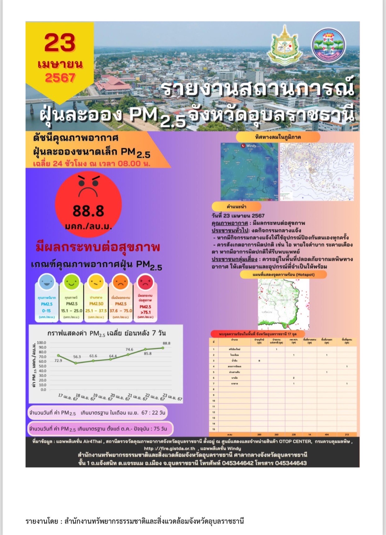 กระทรวงทรัพย์ฯ เตรียมตั้งศูนย์ปฏิบัติการแก้ไข PM 2.5 ที่อุบลฯ 