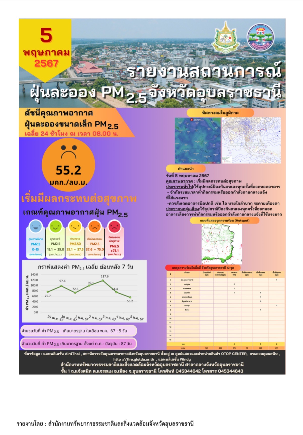 วันนี้ จ.อุบลฯ พบค่าฝุ่น PM 2.5 สูงเกินมาตรฐาน 