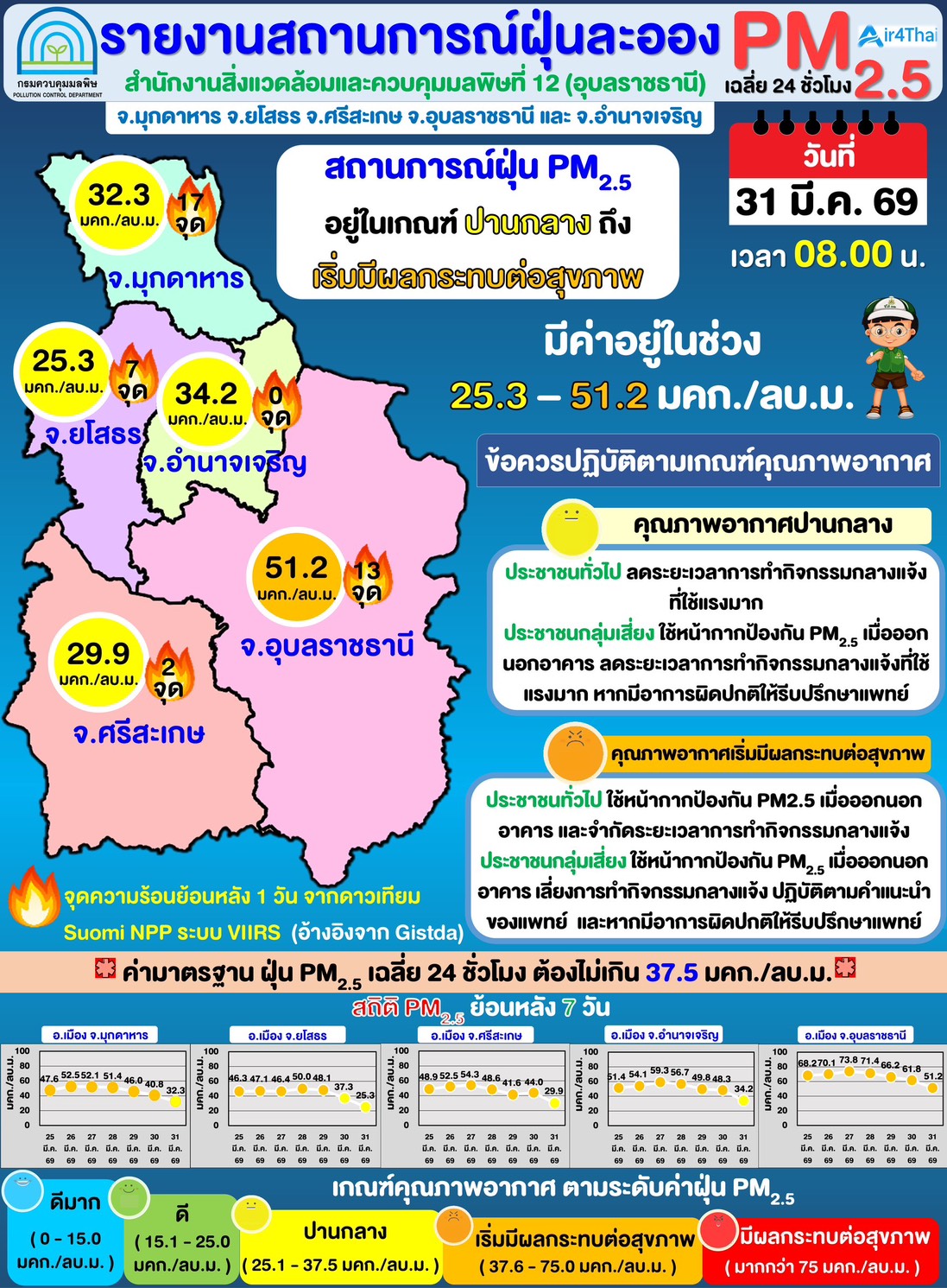 อุบลฯ PM 2.5 เกินมาตรฐาน อีก4 จังหวัด อากาศปานกลาง&nbsp;