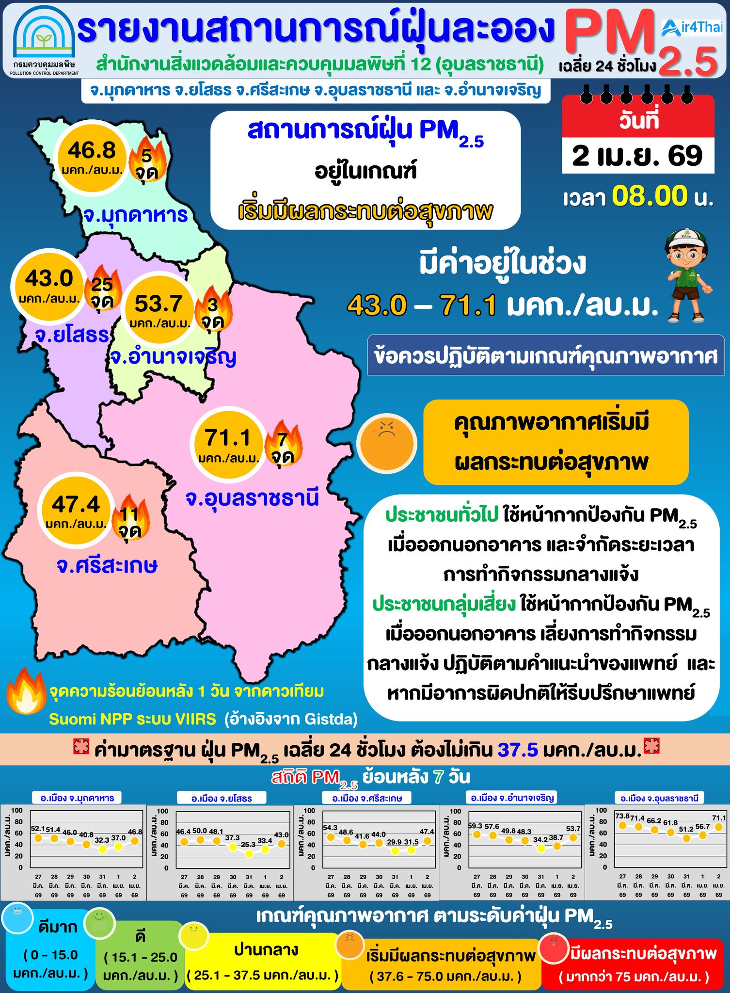 หลายจังหวัดภาคตะวันออกเฉียงเหนือ ค่าฝุ่นPM.2.5 &nbsp;เกินมาตรฐาน 