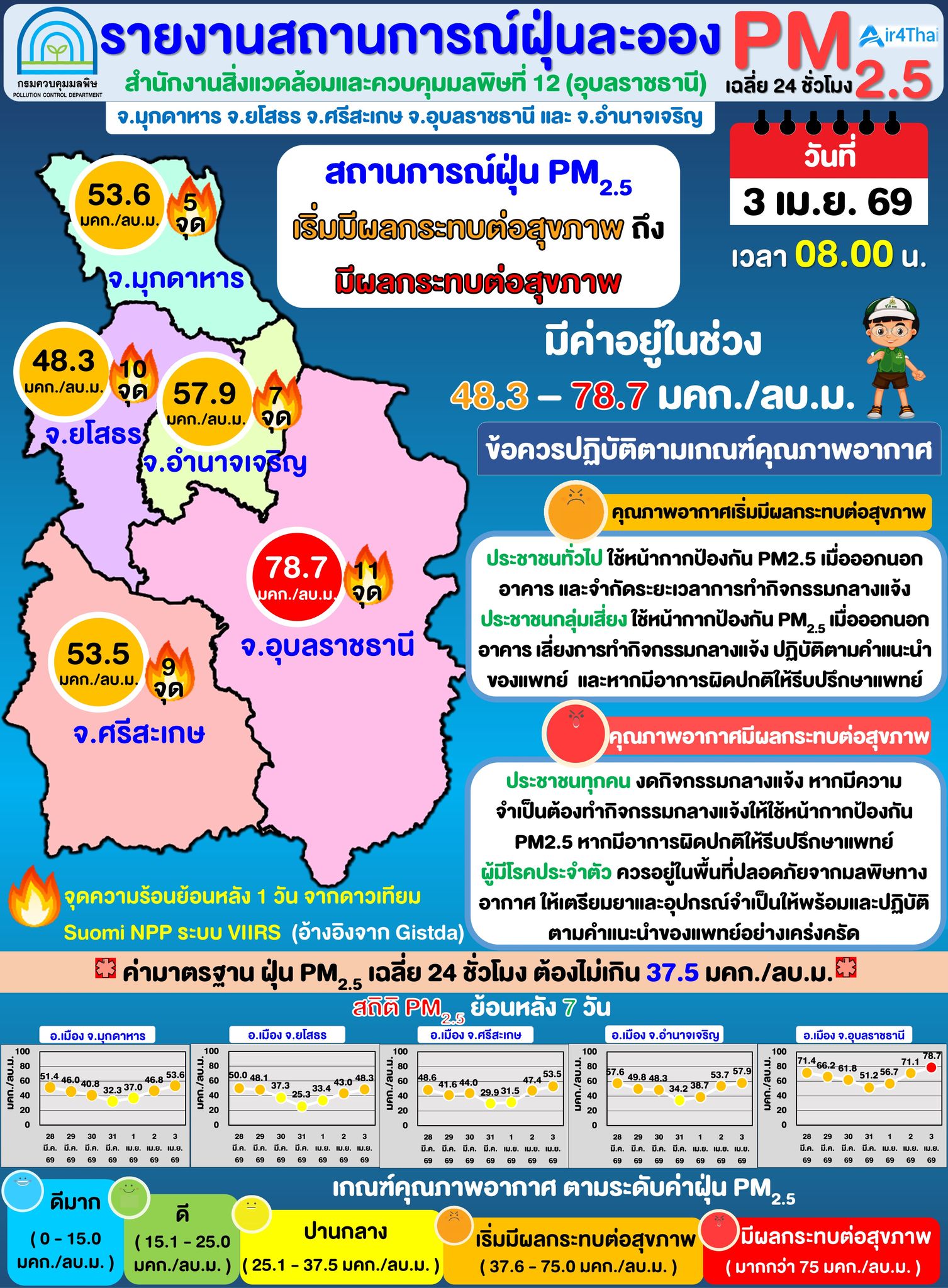 อุบลฯ ค่าฝุ่น PM 2.5 สีแดง อยู่ที่ 78.7 