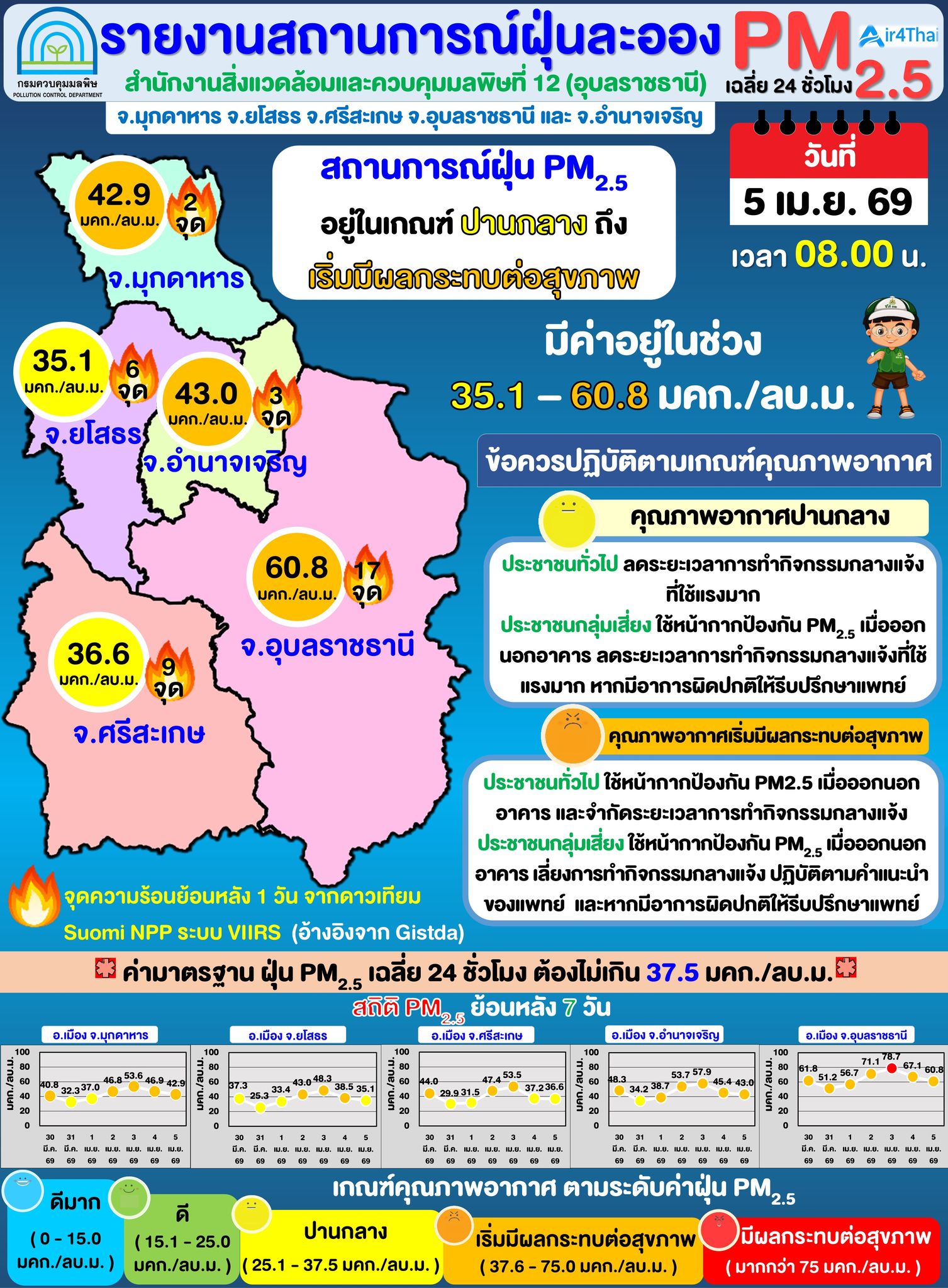 จ.อุบลฯ มีค่าฝุ่นPM.2.5 &nbsp;เกินมาตรฐาน อยู่ที่ 60.8 ไมโครกรัมต่อลูกบาศก์เมตร &nbsp;