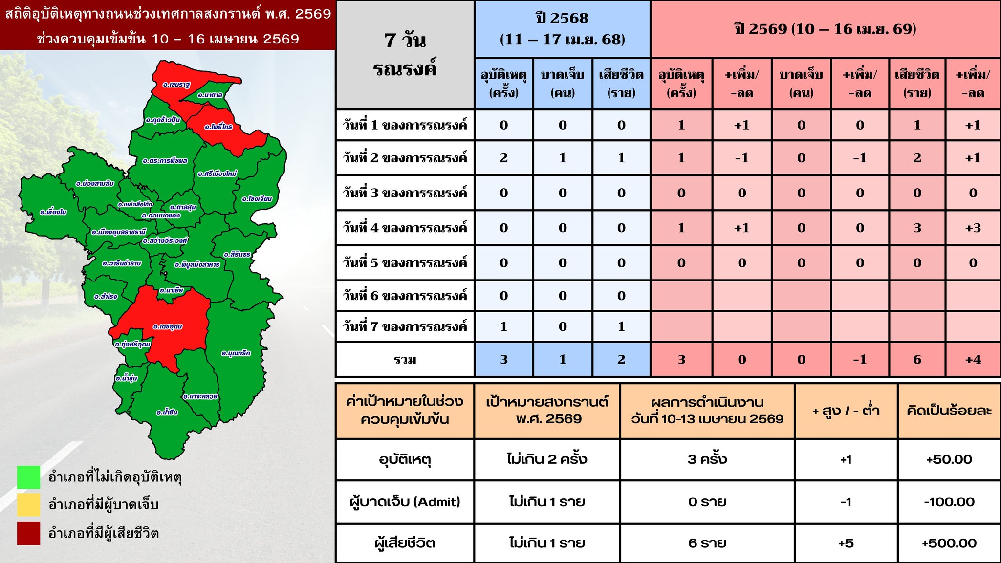 จ.อุบลฯ มีผู้ถูกดำเนินคดี 10 ข้อหาหลัก เทศกาลสงกรานต์ ขับรถเร็วเกินกำหนดมากที่สุด&nbsp;