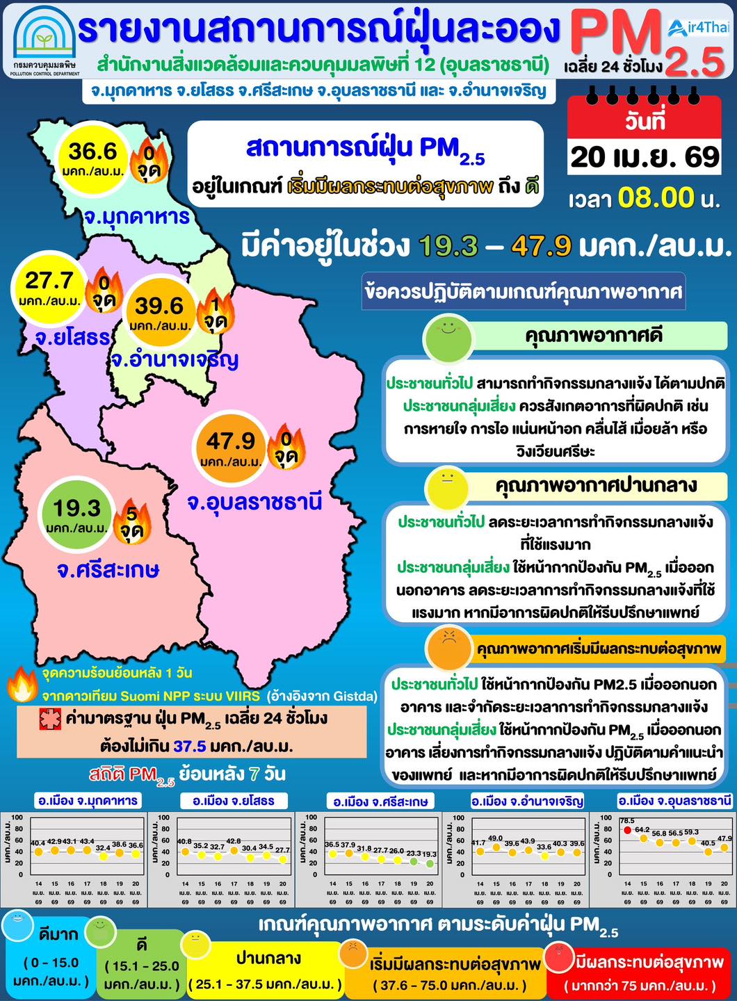 อุบล / อำนาจเจริญ &nbsp;PM 2.5 เกินมาตรฐาน