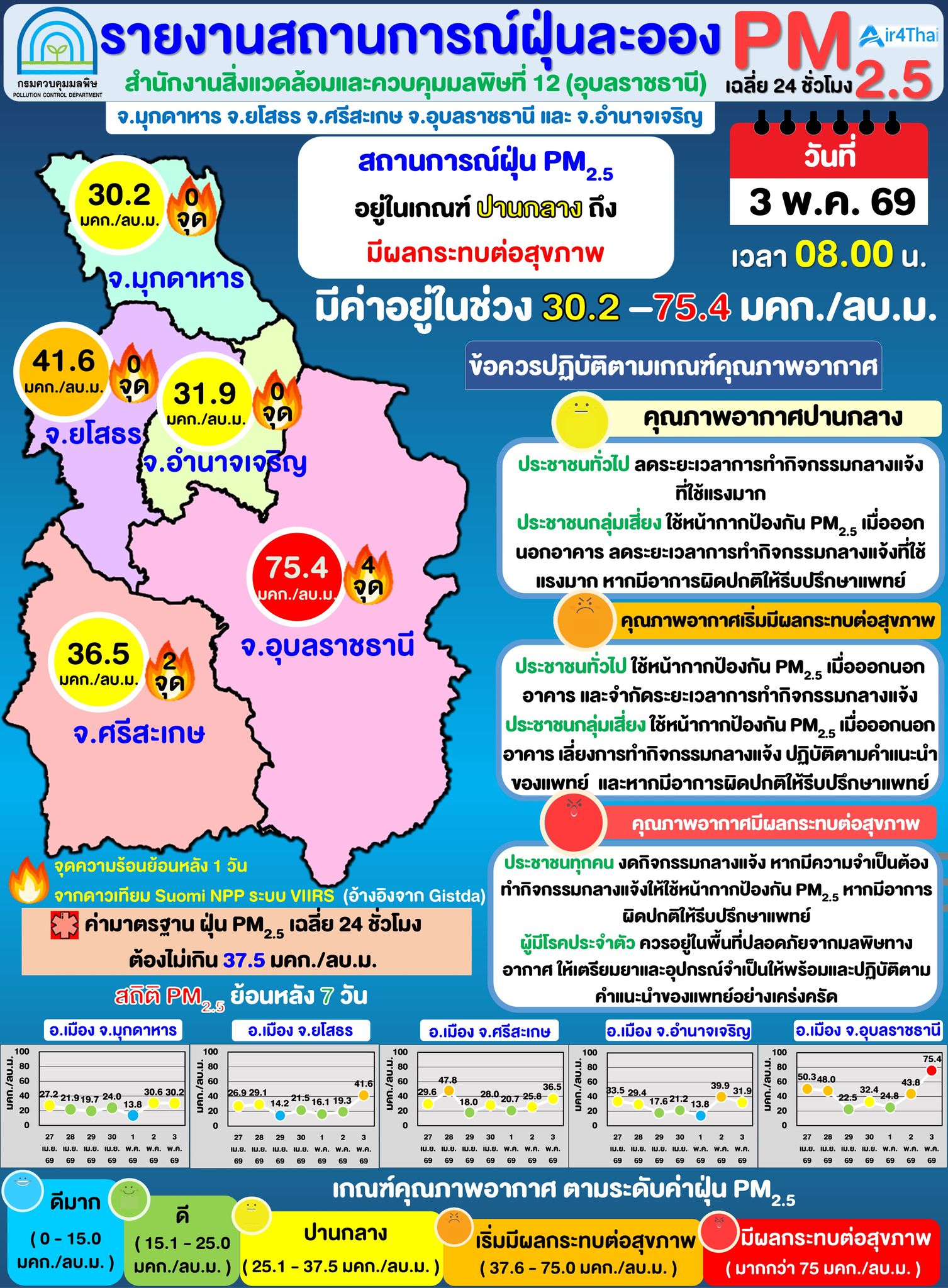 อุบลฯ PM 2.5 เกินมาตรฐาน อยู่ที่ 75.4 ไมโครกรัมต่อลูกบาศก์เมตร