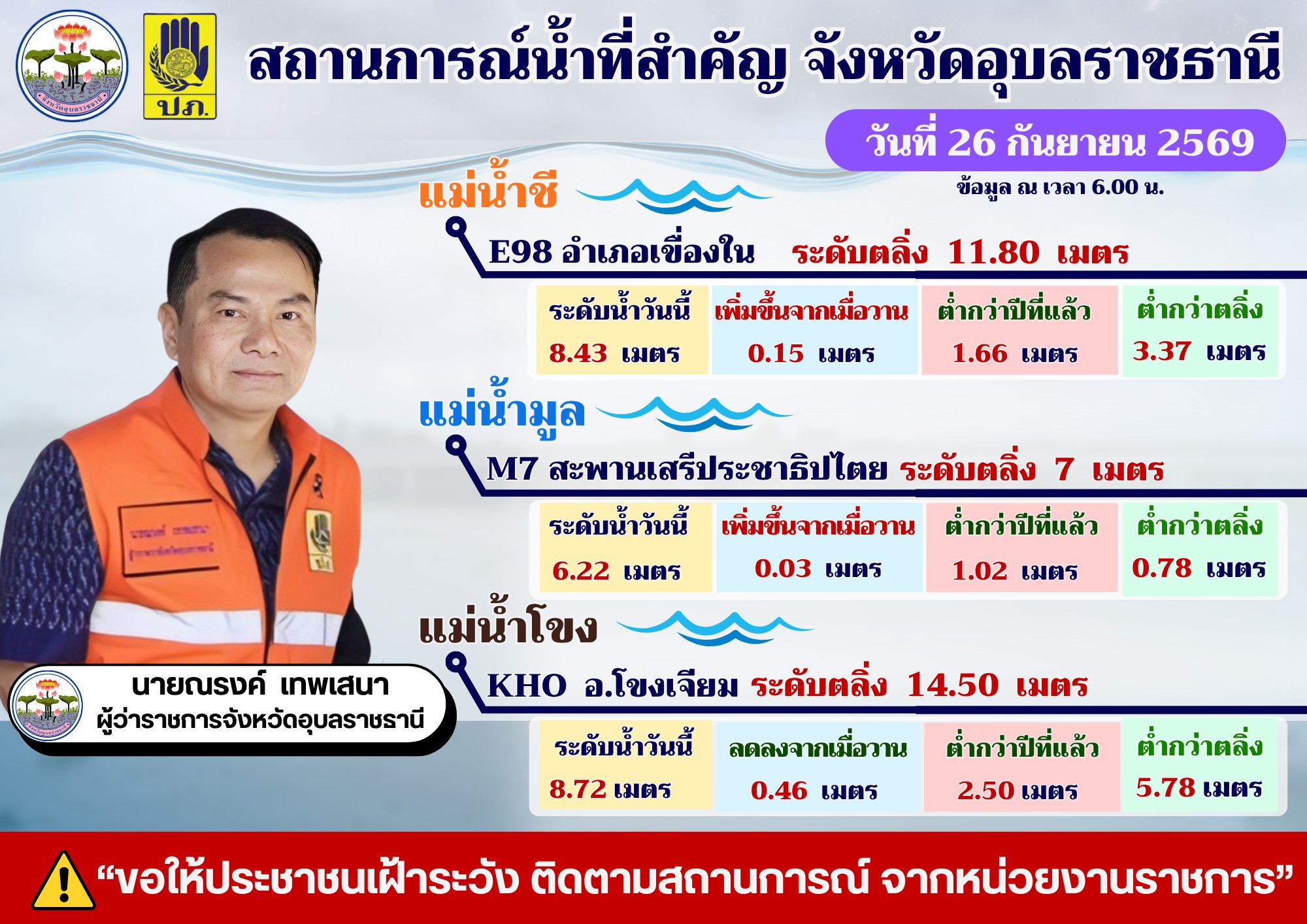 อุบล น้ำมูล เริ่มเข้าท่วมพื้นที่ลุ่มต่ำ เทศบาลนครอุบล และเทศบาลวารินชำราบ 